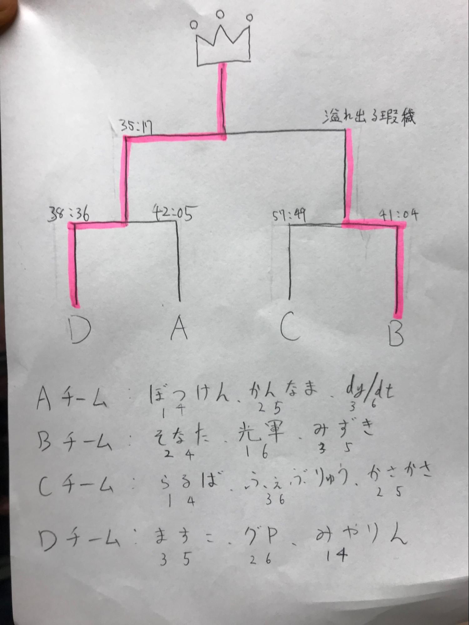 当時のトーナメント表